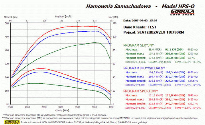 Chiptuning SEAT Ibiza (1984 - ) II 6K (1993 - 2002) 1.9 TDI VP37 R4 8V SOHC 66kW/90KM