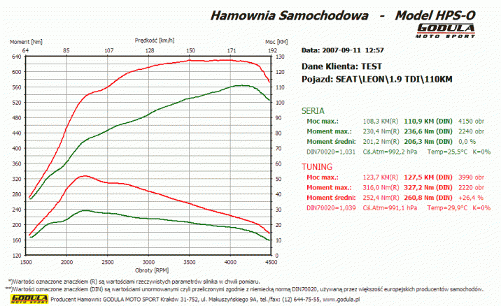 Chiptuning SEAT Leon (1999 - ) 1M (1999 - 2006) 1.9 TDI VP37 R4 8V SOHC  81kW/110KM