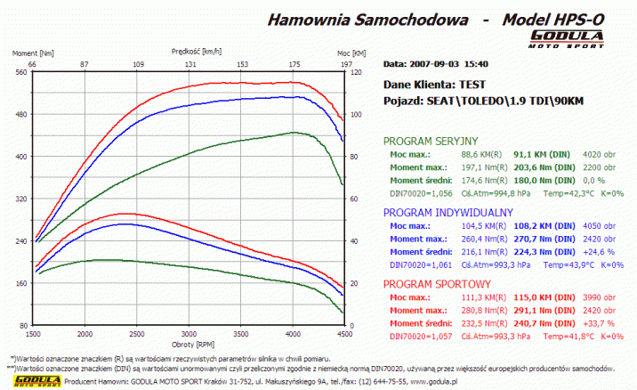 Chiptuning SEAT Toledo (1991 - ) II (1M) (1999 - 2004) 1.9 TDI VP37 R4 8V SOHC 66kW/90KM