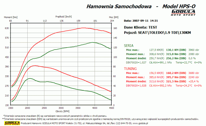 Chiptuning SEAT Toledo (1991 - ) II (1M) (1999 - 2004) 1.9 TDI PD R4 8V SOHC  96kW/130KM
