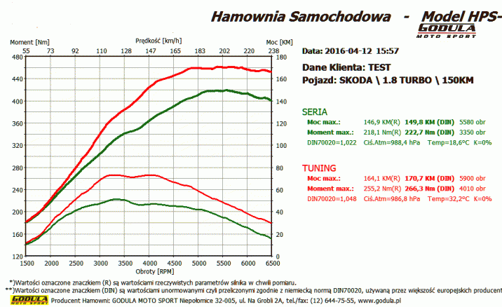 Chiptuning SKODA Octavia (1996 - ) I (1996 - 2010) 1.8 T R4 20V DOHC 110kW/150KM