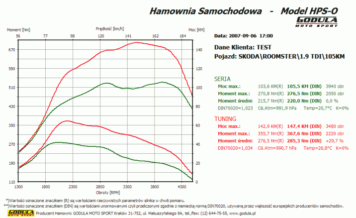 Chiptuning SKODA Roomster / Praktik (2006 - 2015) 1.9 TDI PD R4 8V SOHC 77kW/105KM