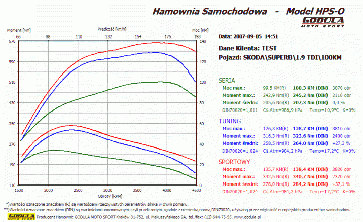 Chiptuning SKODA Superb (2001 - ) I (2001 - 2008) 1.9 TDI PD R4 8V SOHC 74kW/100KM