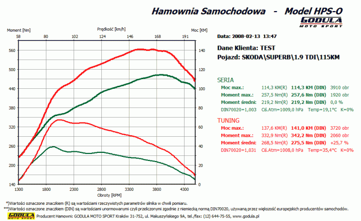 Chiptuning SKODA Superb (2001 - ) I (2001 - 2008) 1.9 TDI PD R4 8V SOHC  85kW/115KM