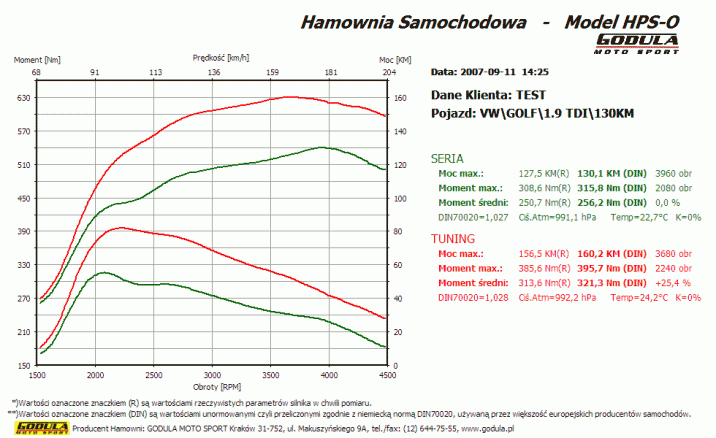 Chiptuning VOLKSWAGEN Golf (1974 - ) IV (1997 - 2003) 1.9 TDI PD R4 8V SOHC  96kW/130KM