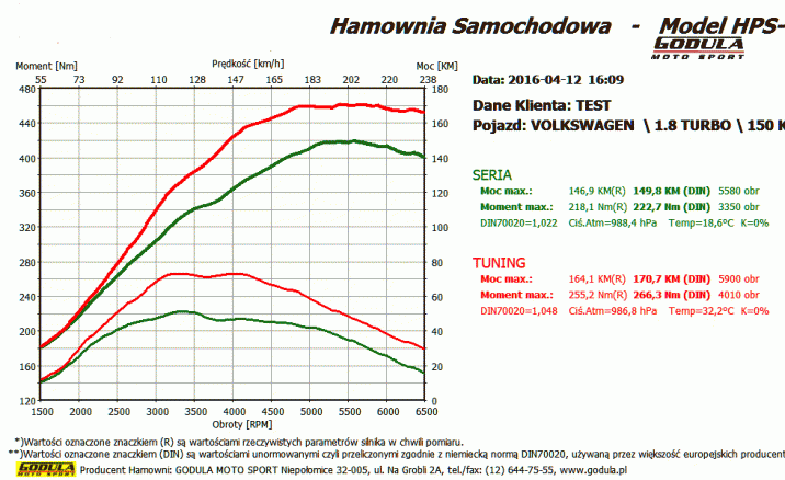 Chiptuning VOLKSWAGEN Golf (1974 - ) IV (1997 - 2003) 1.8 T R4 20V DOHC 110kW/150KM