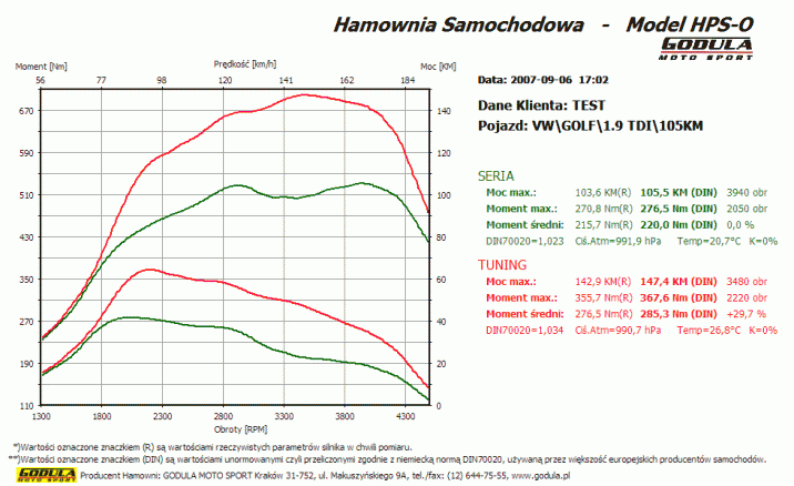 Chiptuning VOLKSWAGEN Golf (1974 - ) V (2003 - 2008) 1.9 TDI PD R4 8V SOHC 77kW/105KM