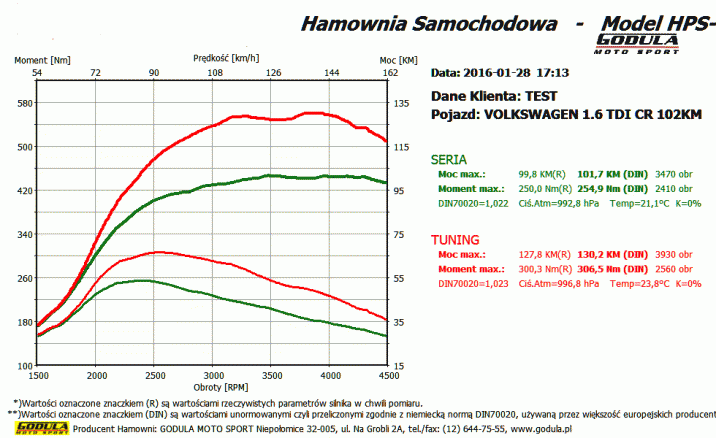 Chiptuning VOLKSWAGEN Caddy (1979 - ) III (2003 - 2015 ) 1.6 TDI CR R4 16V DOHC 75kW/102KM