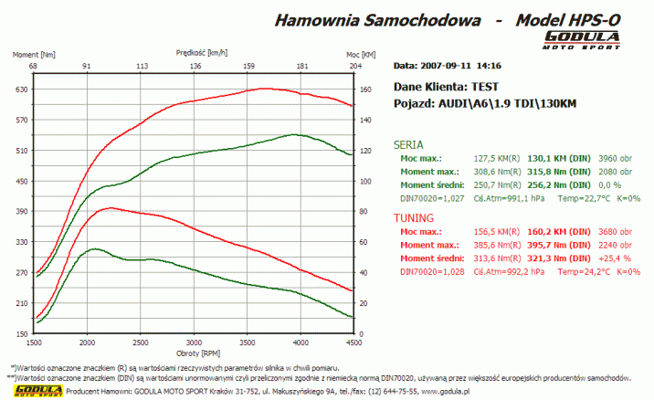Chiptuning AUDI A6 (1994 - ) C5 (1997 - 2004) 1.9 TDI PD R4 8V SOHC  96kW/130KM