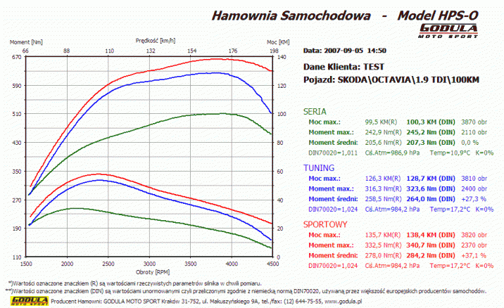 Chiptuning VOLKSWAGEN Polo (1975 - ) IV (2001 - 2009) 1.9 TDI PD R4 8V SOHC 74kW/100KM